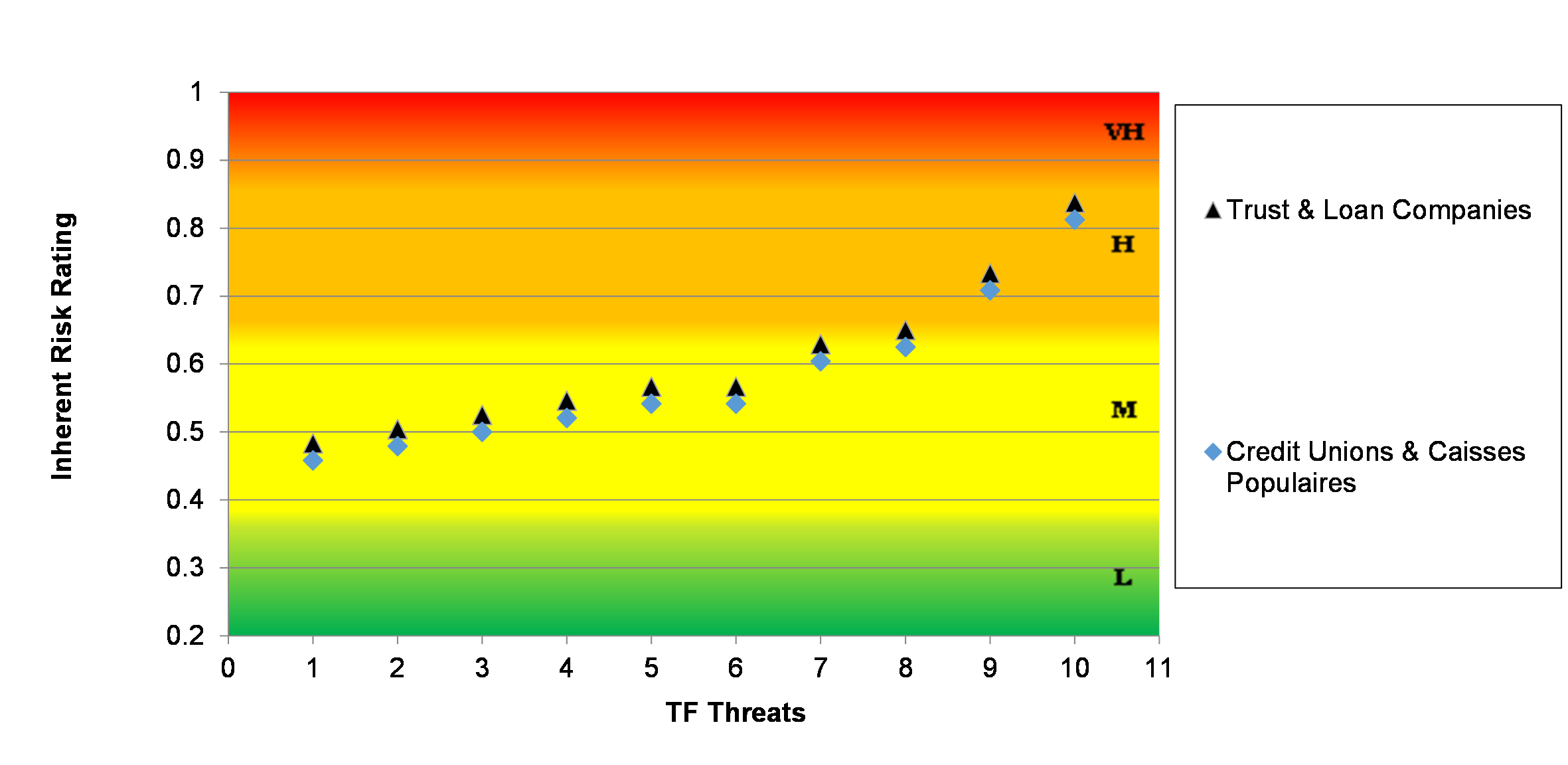 Figure 10b: Inherent TF Risks related to Non-Bank Deposit-Taking Financial Institutions by TF Threat Actors
