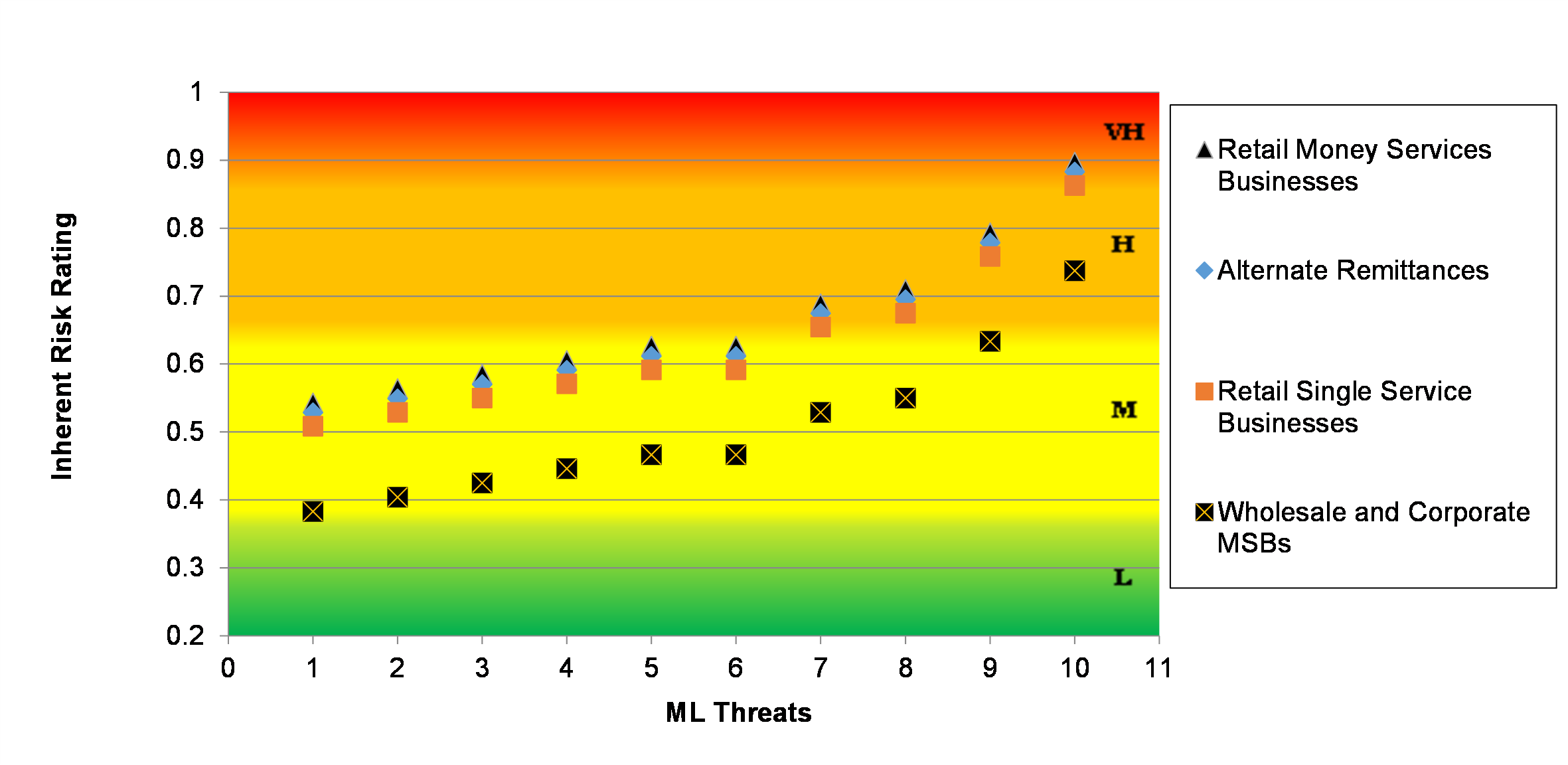 Figure 11: Inherent TF Risks in the Money Services Businesses Sector by TF Threat Actors