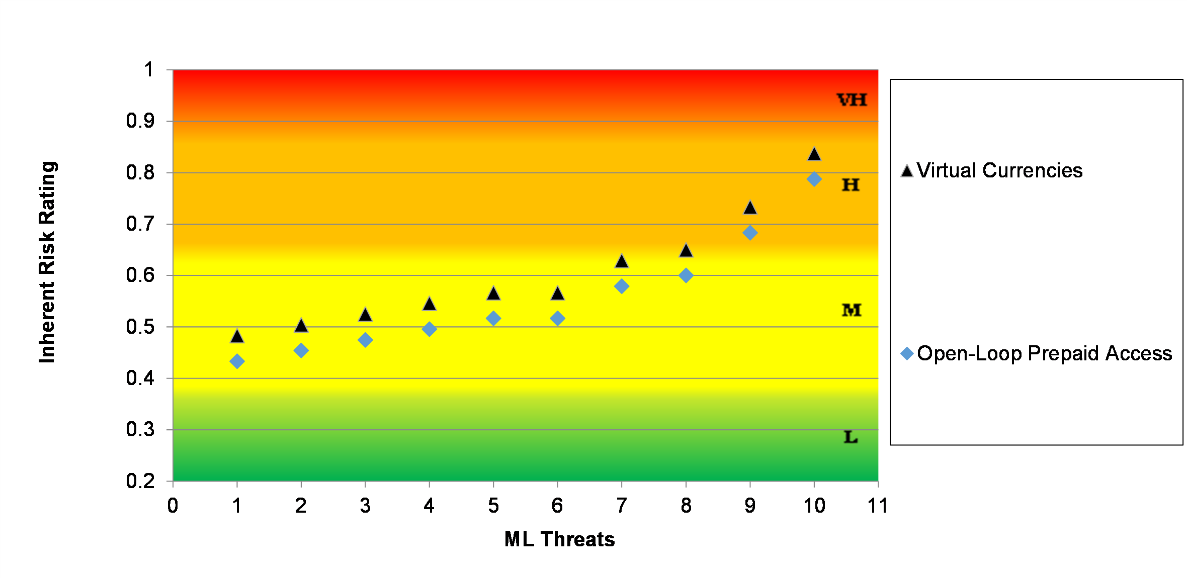 Figure 13: Inherent TF Risks related to Products Holding Monetary Value by TF Threat Actors