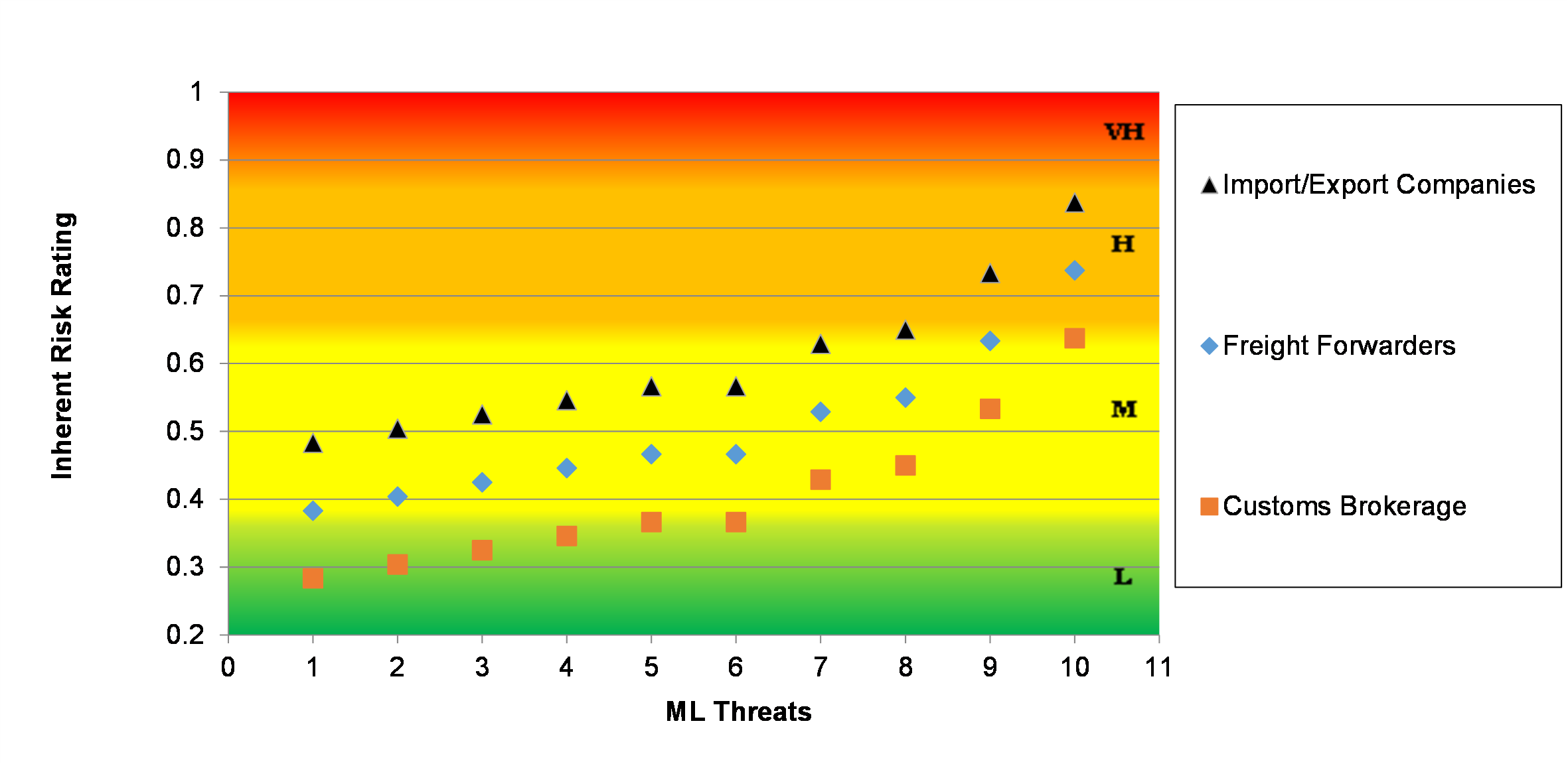 Figure 14: Inherent TF Risks related to Entities Involved in International Trade by TF Threat Actors