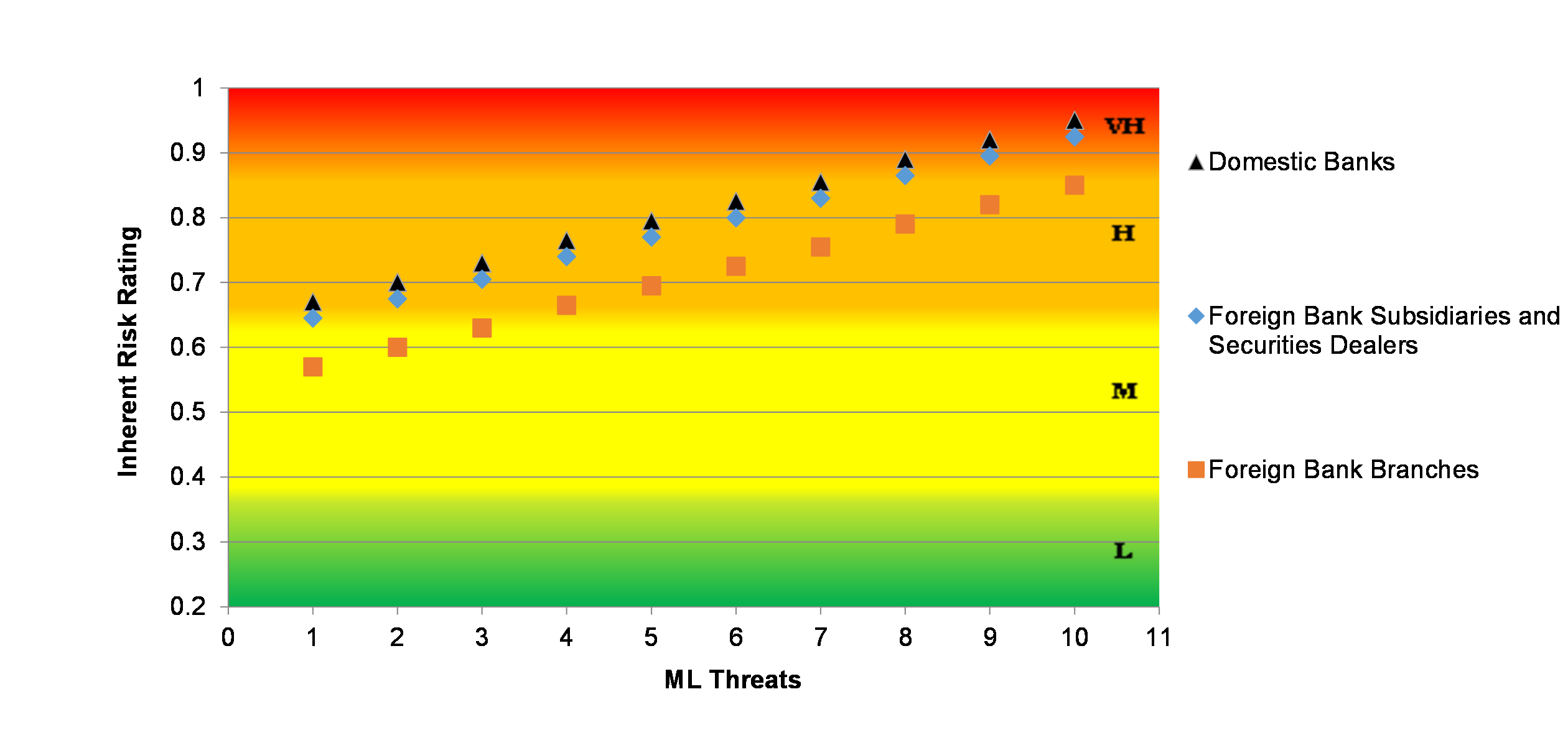 Figure 1a: Inherent ML Risks in Deposit-Taking Financial Institutions and Securities Dealers by Type of ML Threats
