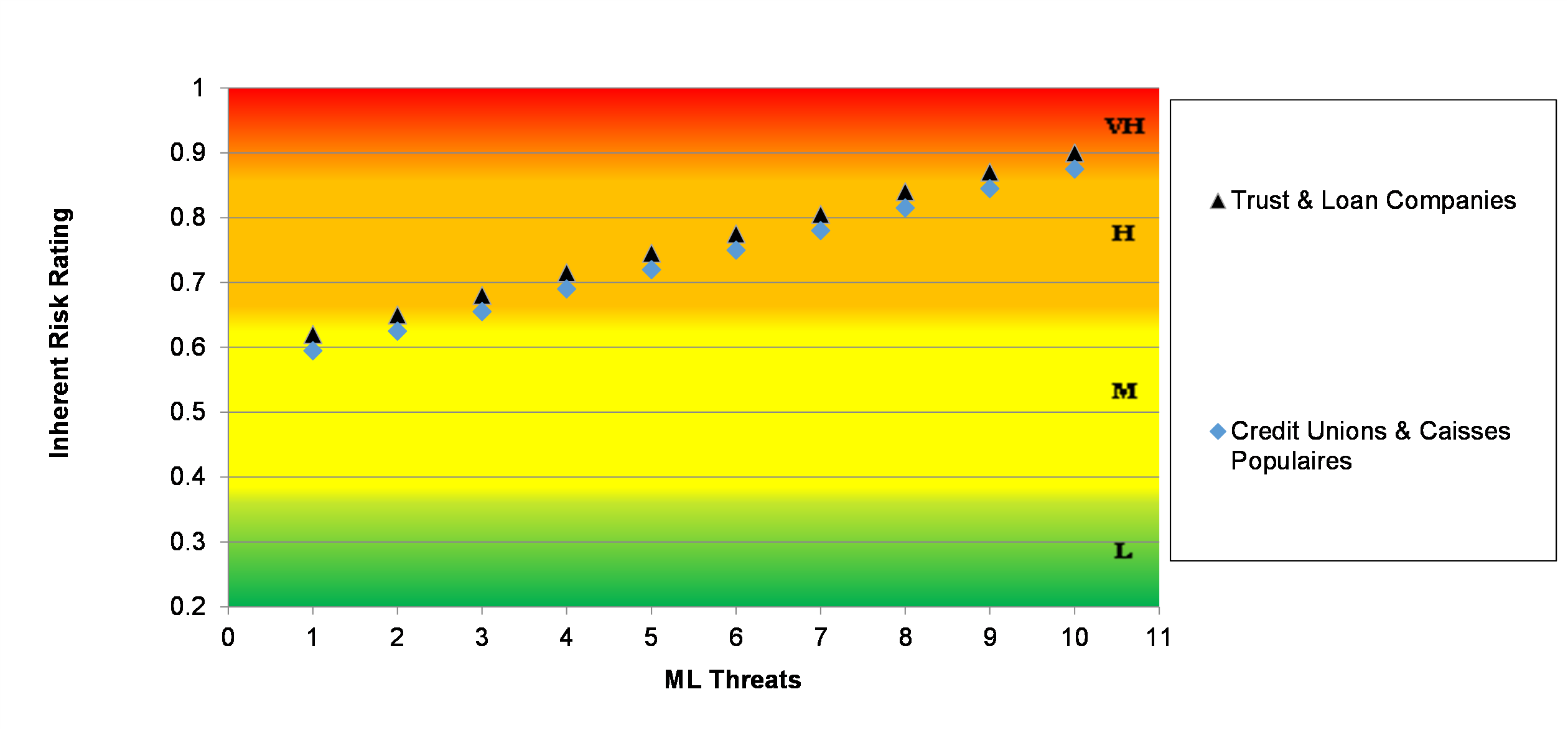 Figure 1b: Inherent ML Risks in Non-Bank Deposit-Taking Financial Institutions by Type of ML Threats