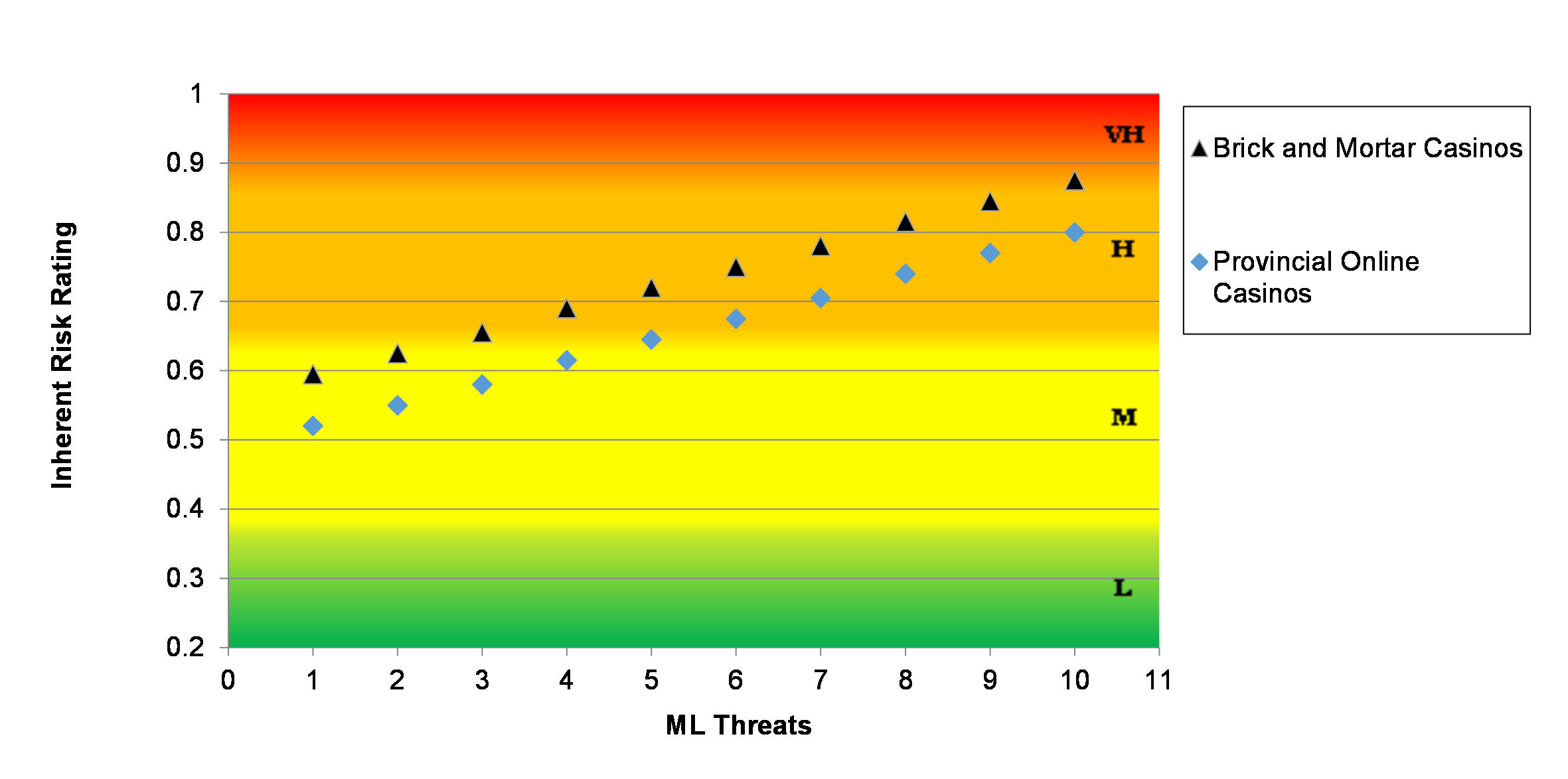 Figure 4: Inherent ML Risks related to Casinos by Type of ML Threats