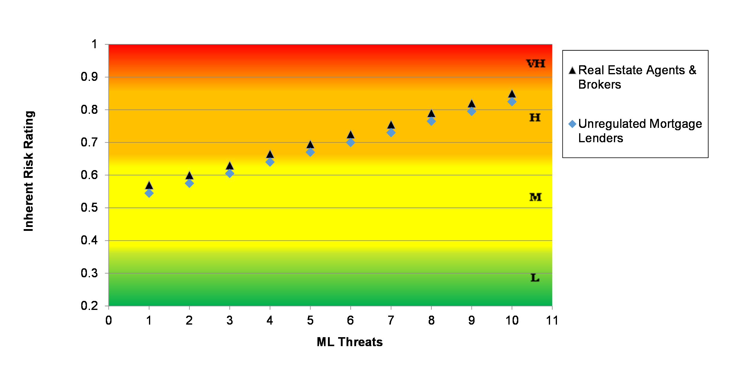Figure 5b: Inherent ML Risks related to Real Estate Sector by Type of ML Threats