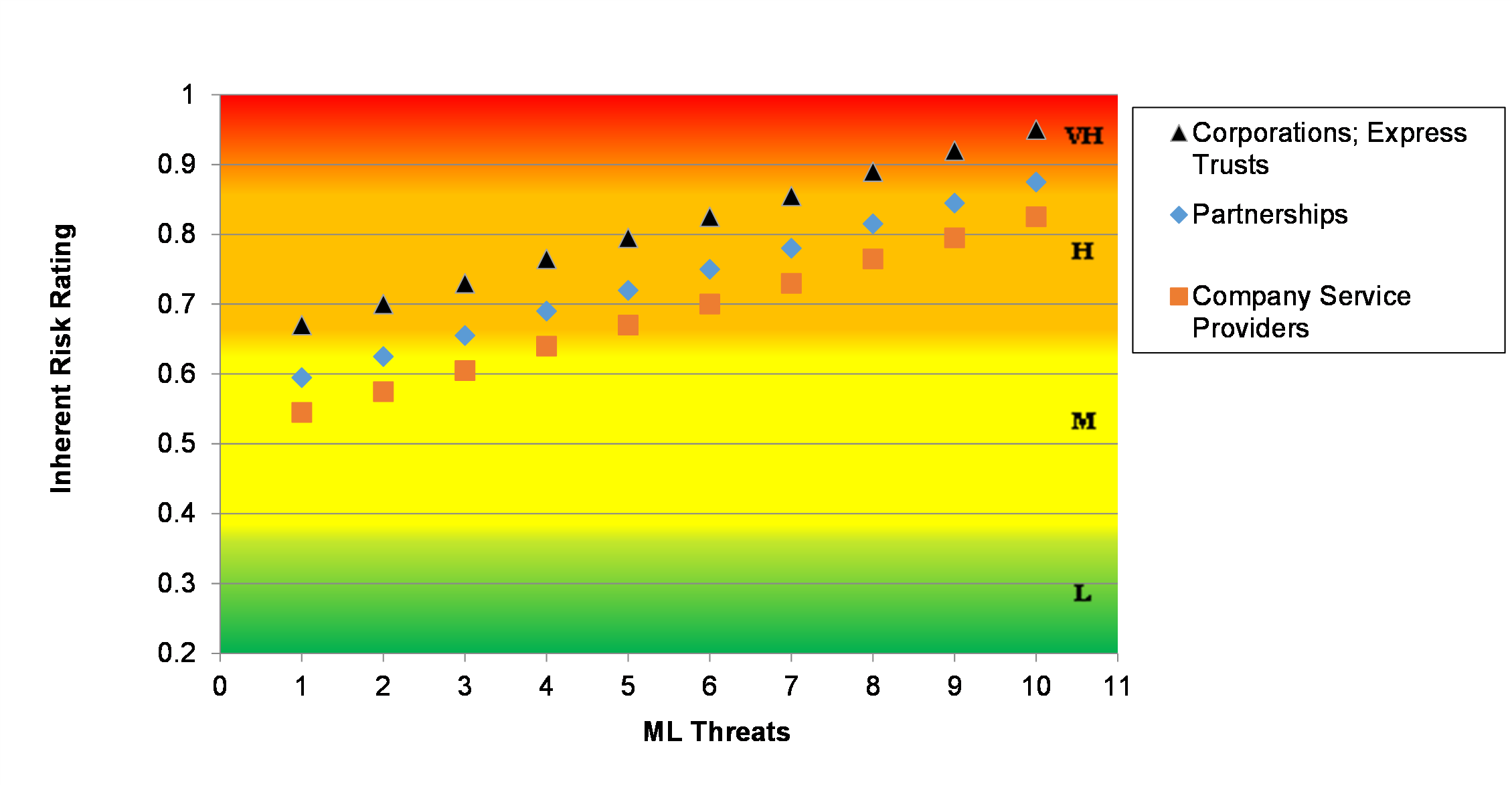 Figure 6: Inherent ML Risks related to Corporations, Partnerships, Express Trusts, and Company Services Providers by Type of ML Threats