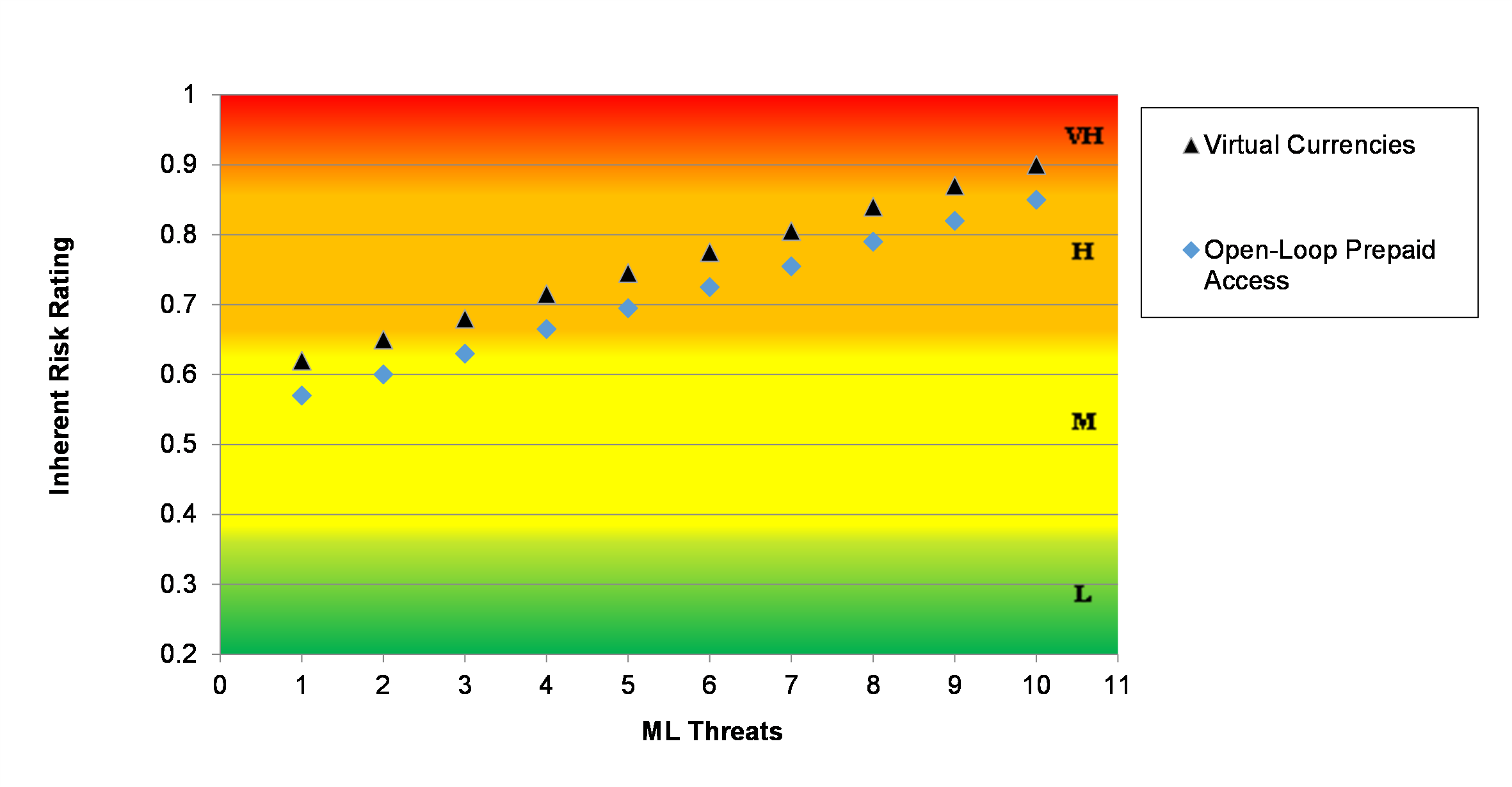 Figure 7: Inherent ML Risks related to Products Holding Monetary Value by Type of ML Threats