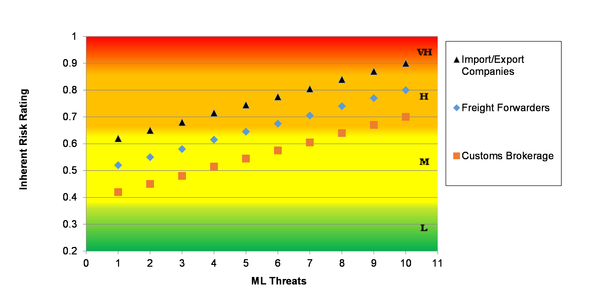 Figure 9: Inherent ML Risks related to the Commercial Trade Sector by Type of ML Threats
