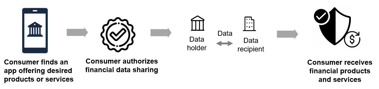 Figure 1: Figure 1.1: How Consumer-Driven Banking Works