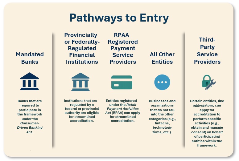 Figure 1.4: Pathways to Entry