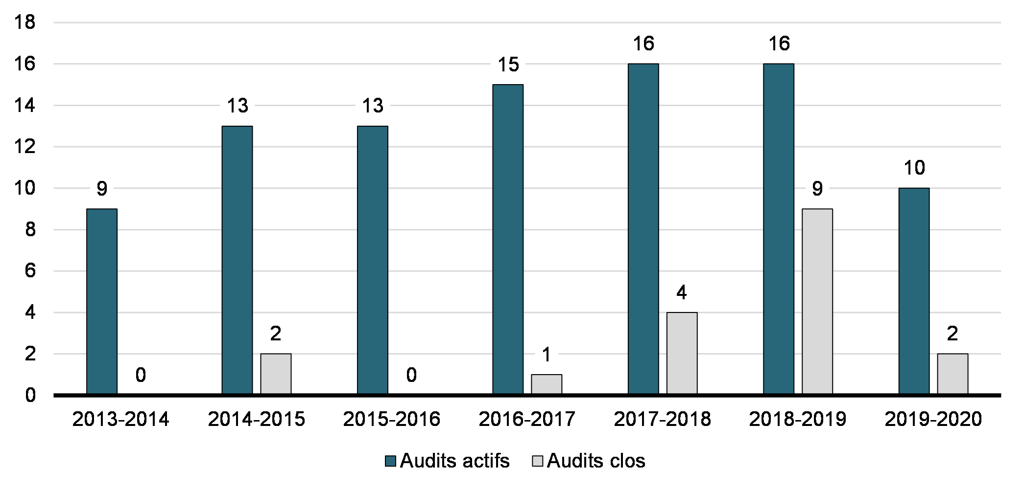 Graphique 2.4 : Nombre d'organismes de bienfaisance entregistrés visés par un audit (ARC)

