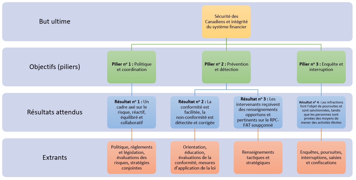 Annex A: Modèle logique du Régime de LRPC-FAT