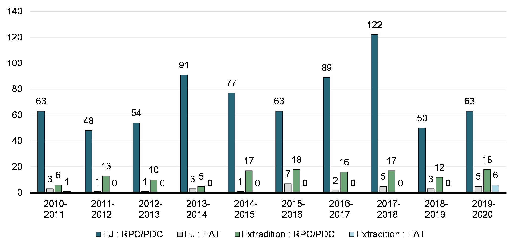 Graphique 4.5 : Nombre de demandes d'EJ et d'extradition reçues par année

