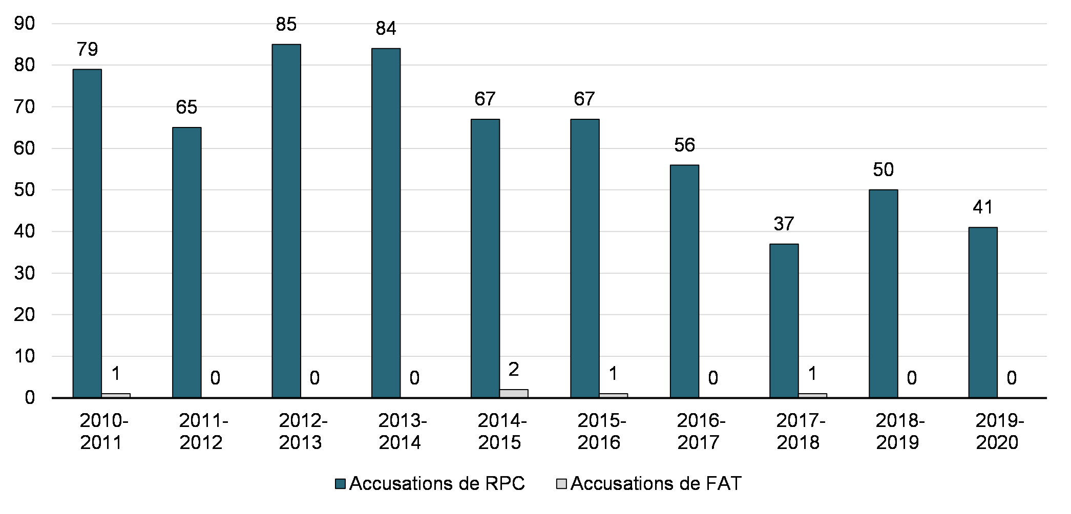 Graphique 4.8 : Accusations fédérales de RPC et de FAT par année (SPPC)

