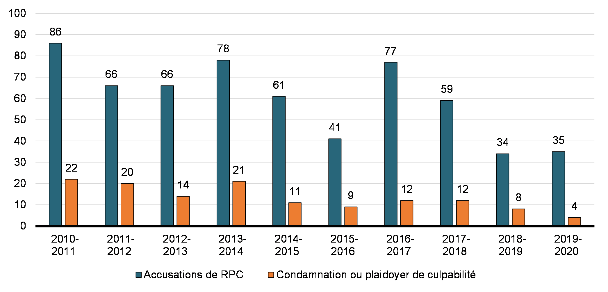 Graphique 4.9 : Résultat des accusations fédérales de RPC par année (SPPC) 
