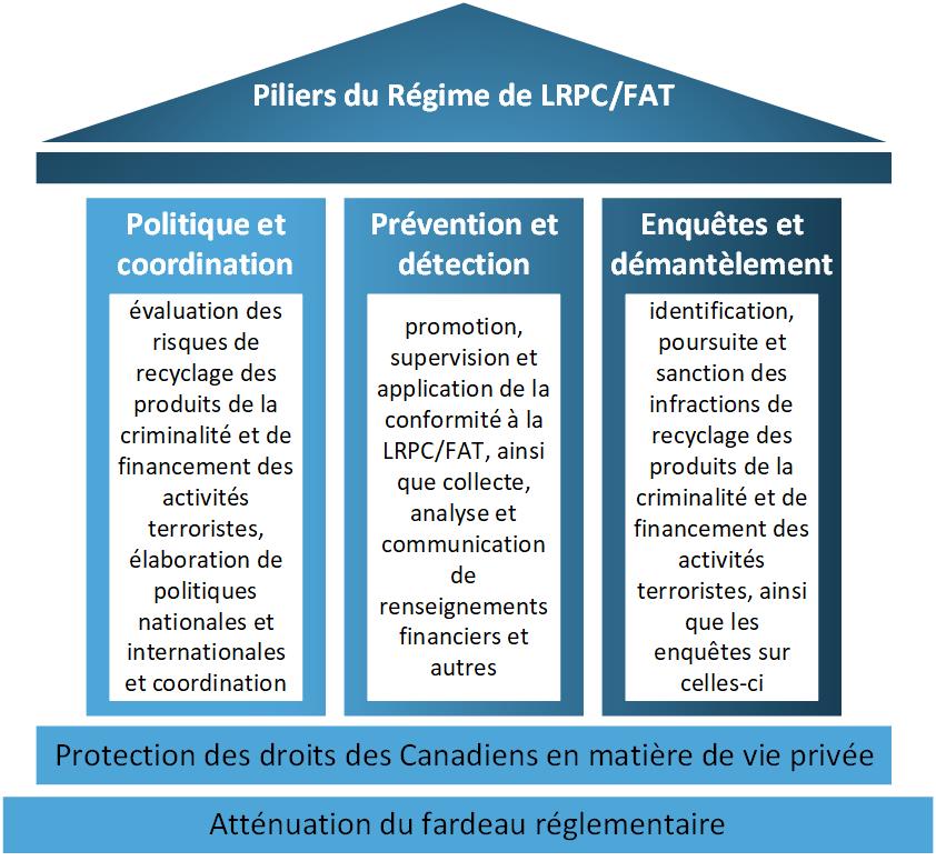 Figure 1 : Piliers du Régime de LRPC/FAT