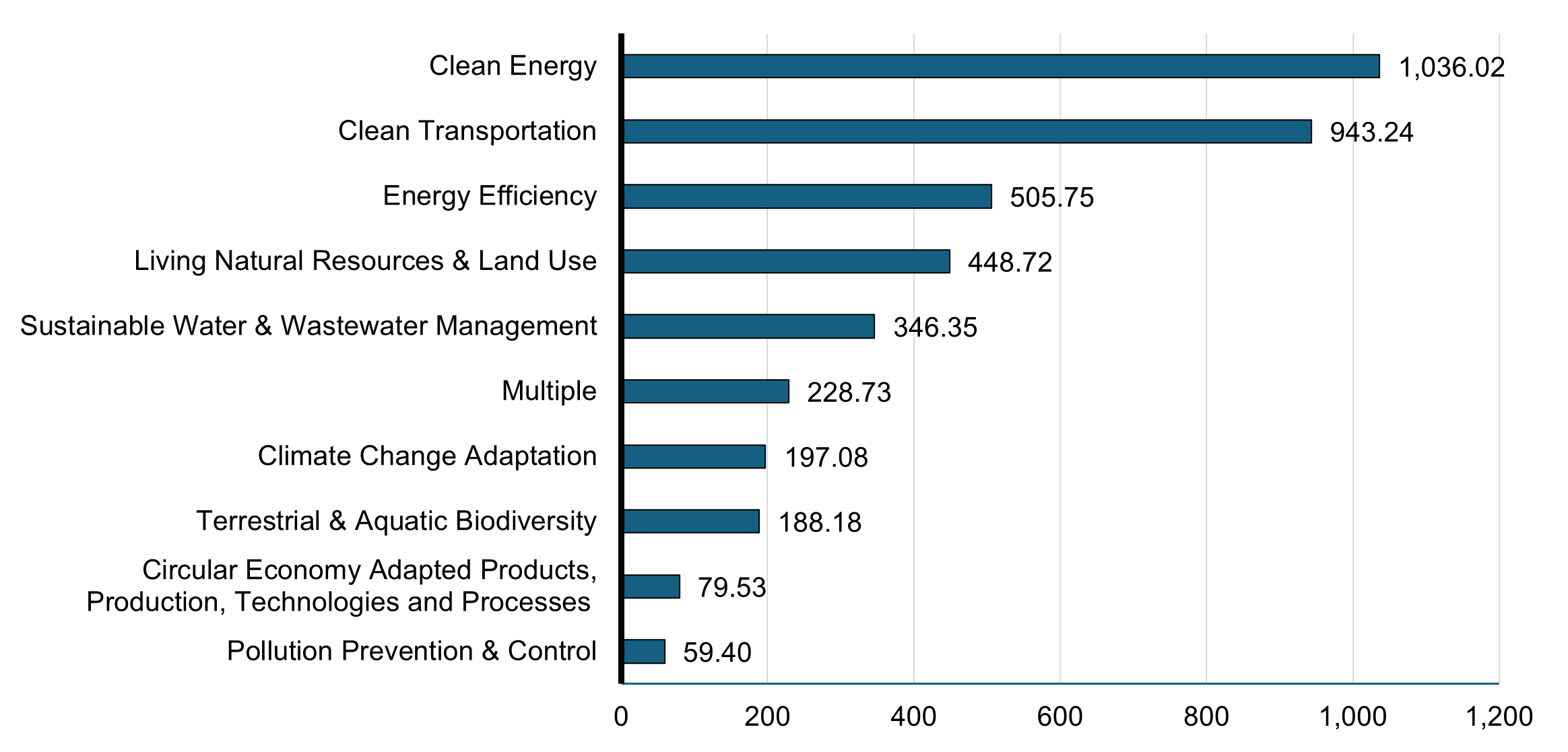 Chart 1: Allocation by Green Category, Amount ($ millions)