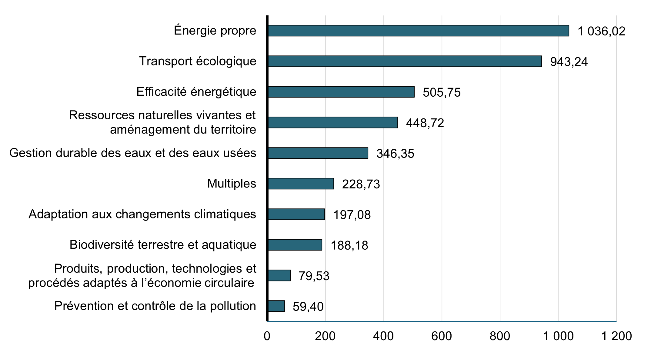 Graphique 1: Affectation par catégorie de dépenses écologiques, montant (millions de dollars)