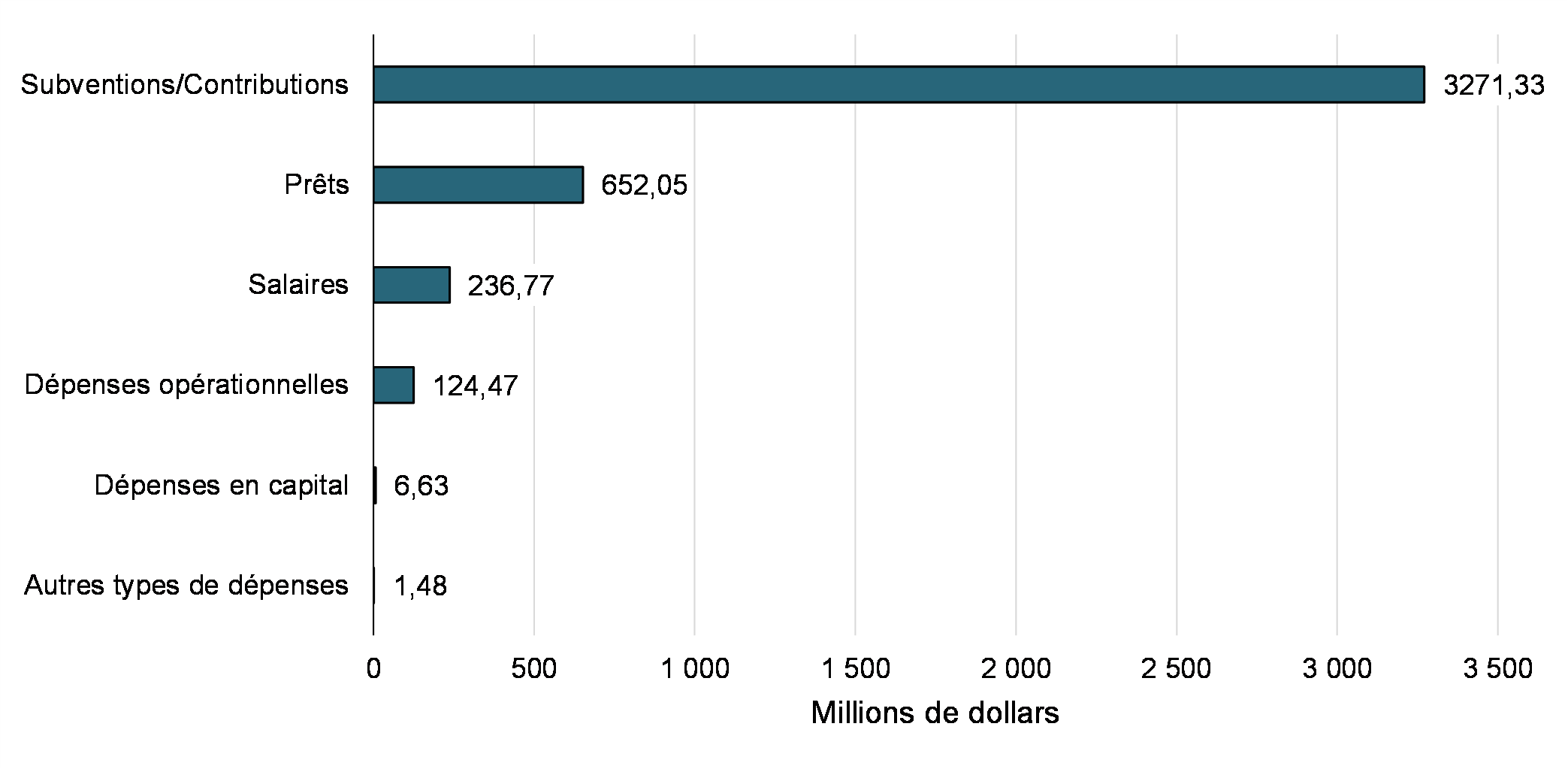 Chart #: Allocation by Green Category, Amount
