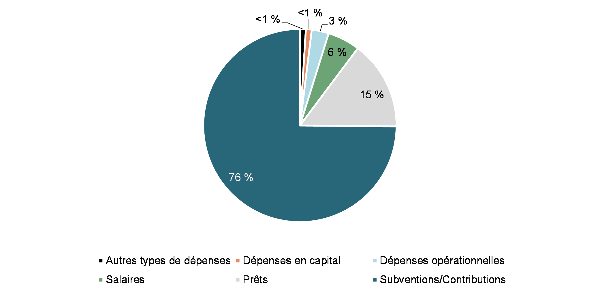 Chart #: Allocation by Green Category, Amount