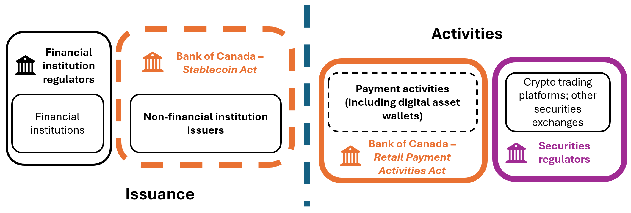 Figure 1: Visual  overlay of the stablecoin regulatory landscape in Canada