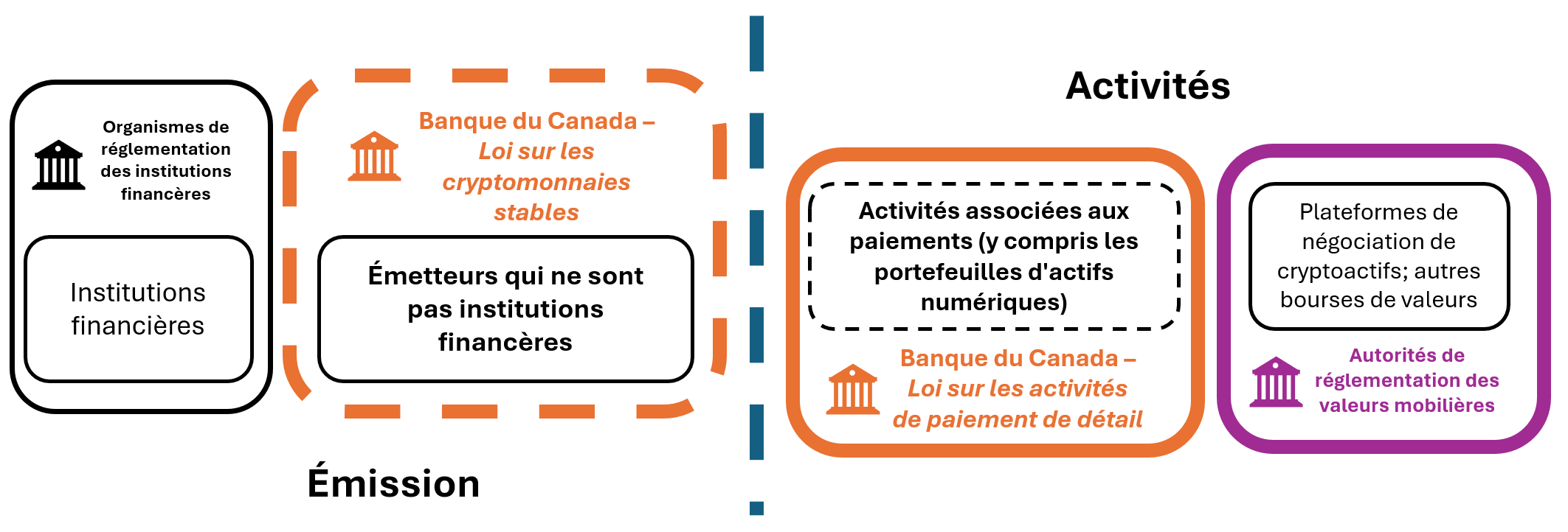 Figure 1: Aperçu visuel du  paysage réglementaire des cryptomonnaies stables au Canada