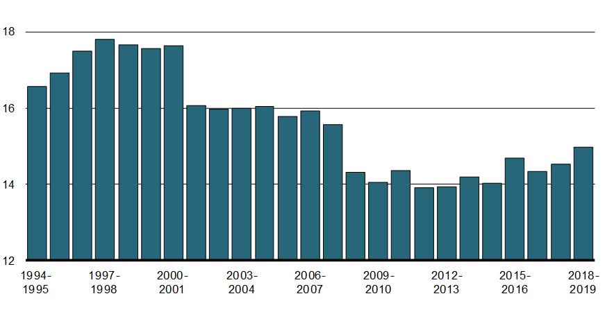 Ratio des revenus : Revenus exprimés en % du PIB - Pour plus de détails, voir les paragraphes précédents