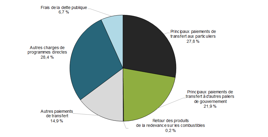 Composition des charges en 2018-2019 - Pour plus de détails, voir les paragraphes précédents