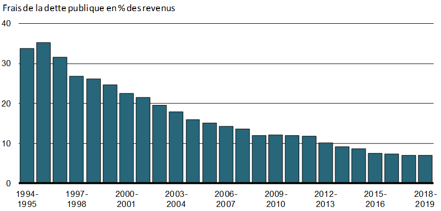 Ratio des intérêts - Pour plus de détails, voir les paragraphes précédents