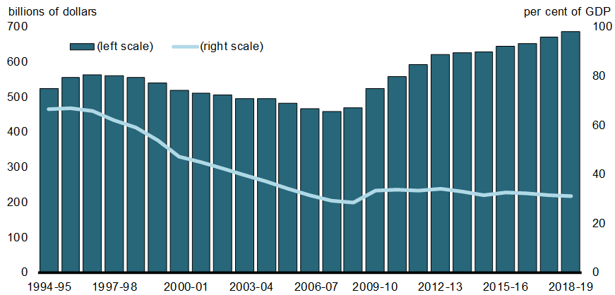 Federal Debt (Accumulated Deficit) - For details, see the previous paragraphs