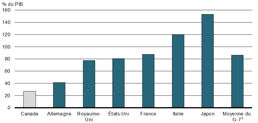 Dette nette de l'ensemble des administrations publiques des pays du G7 (2018) - Pour plus de détails, voir le paragraphe suivant