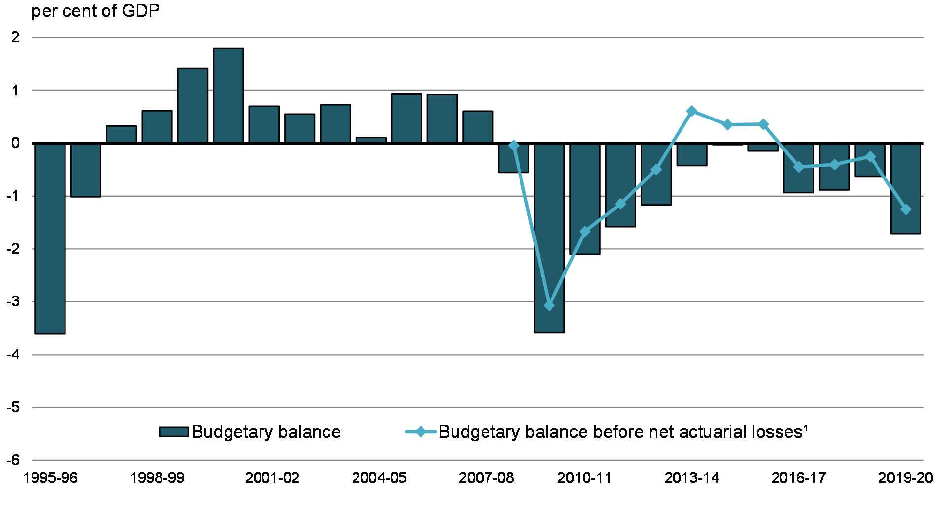 Chart 1: Budgetary Balance