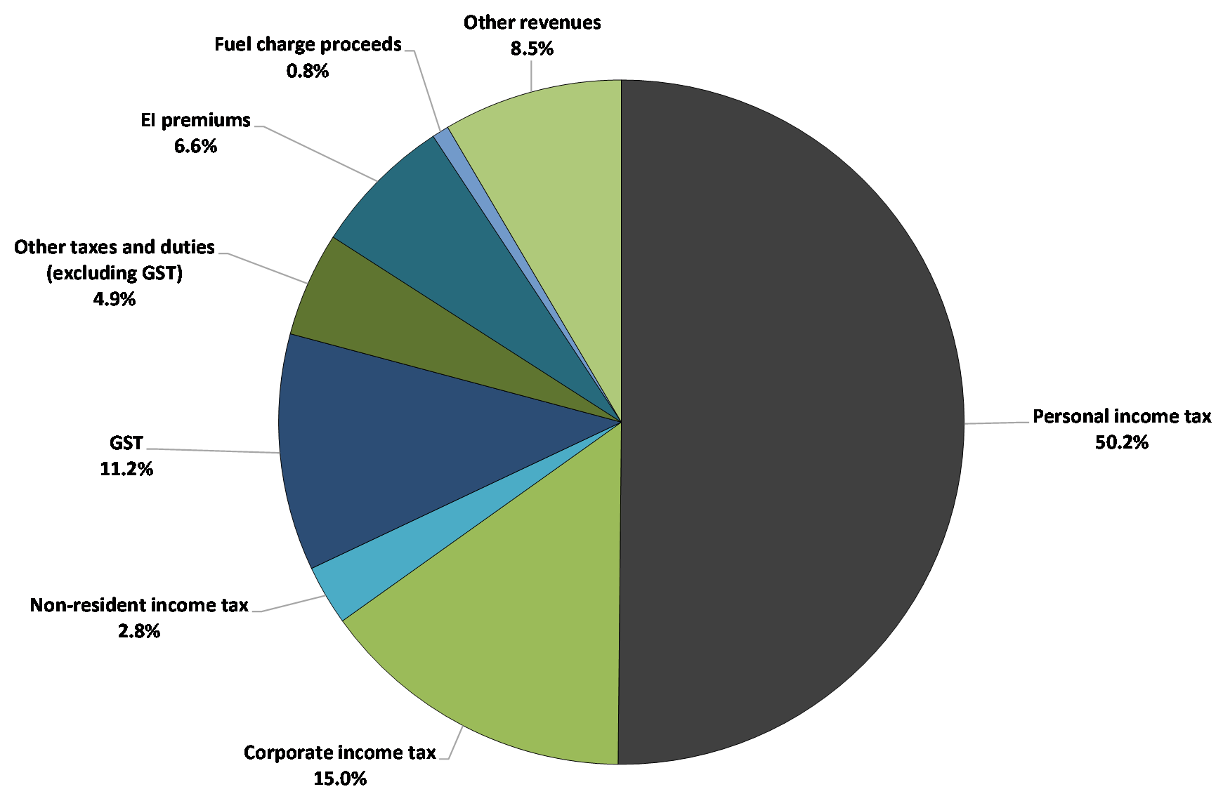 Chart 2: Composition of Revenues for 2019–20