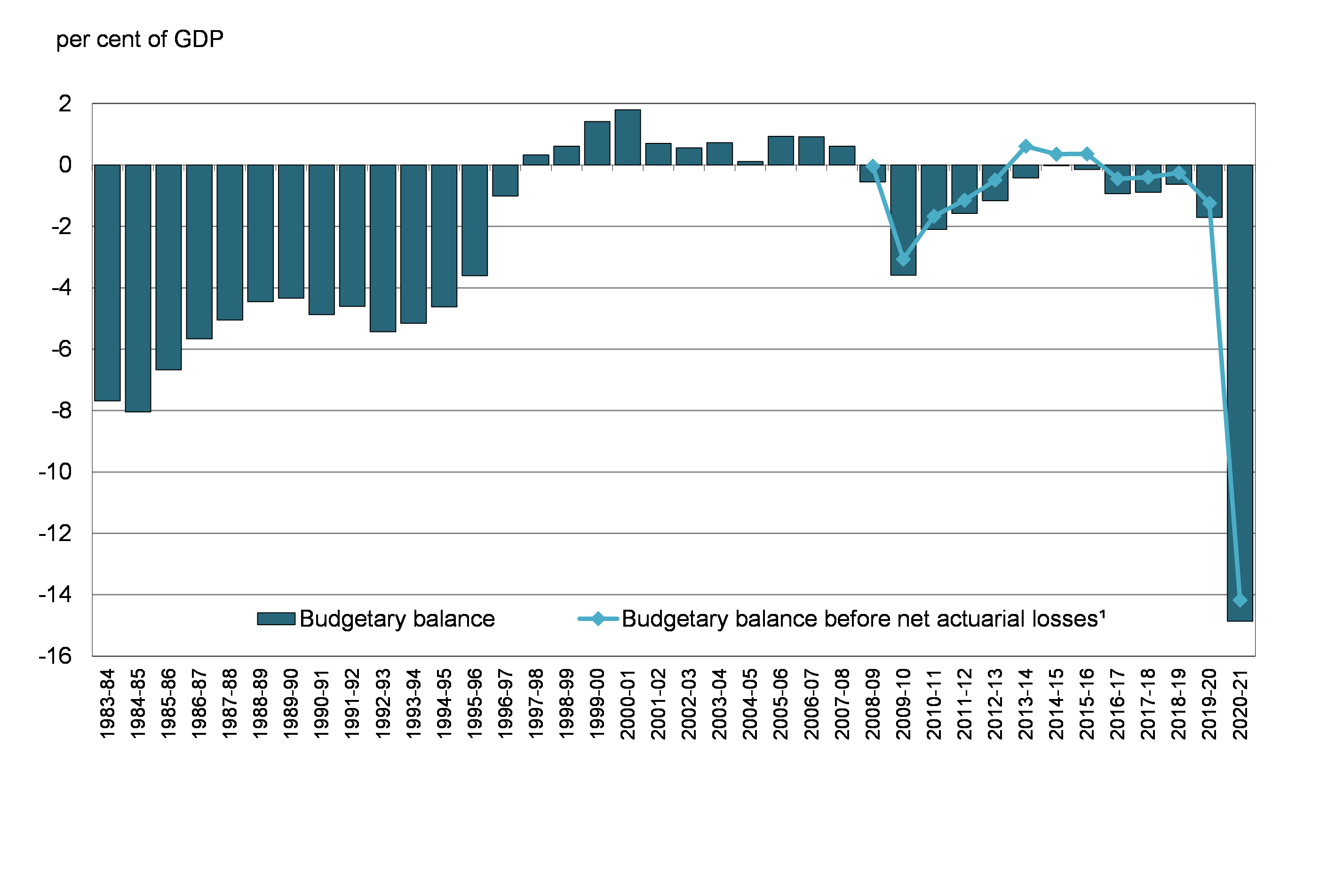 Chart 1: Budgetary Balance
