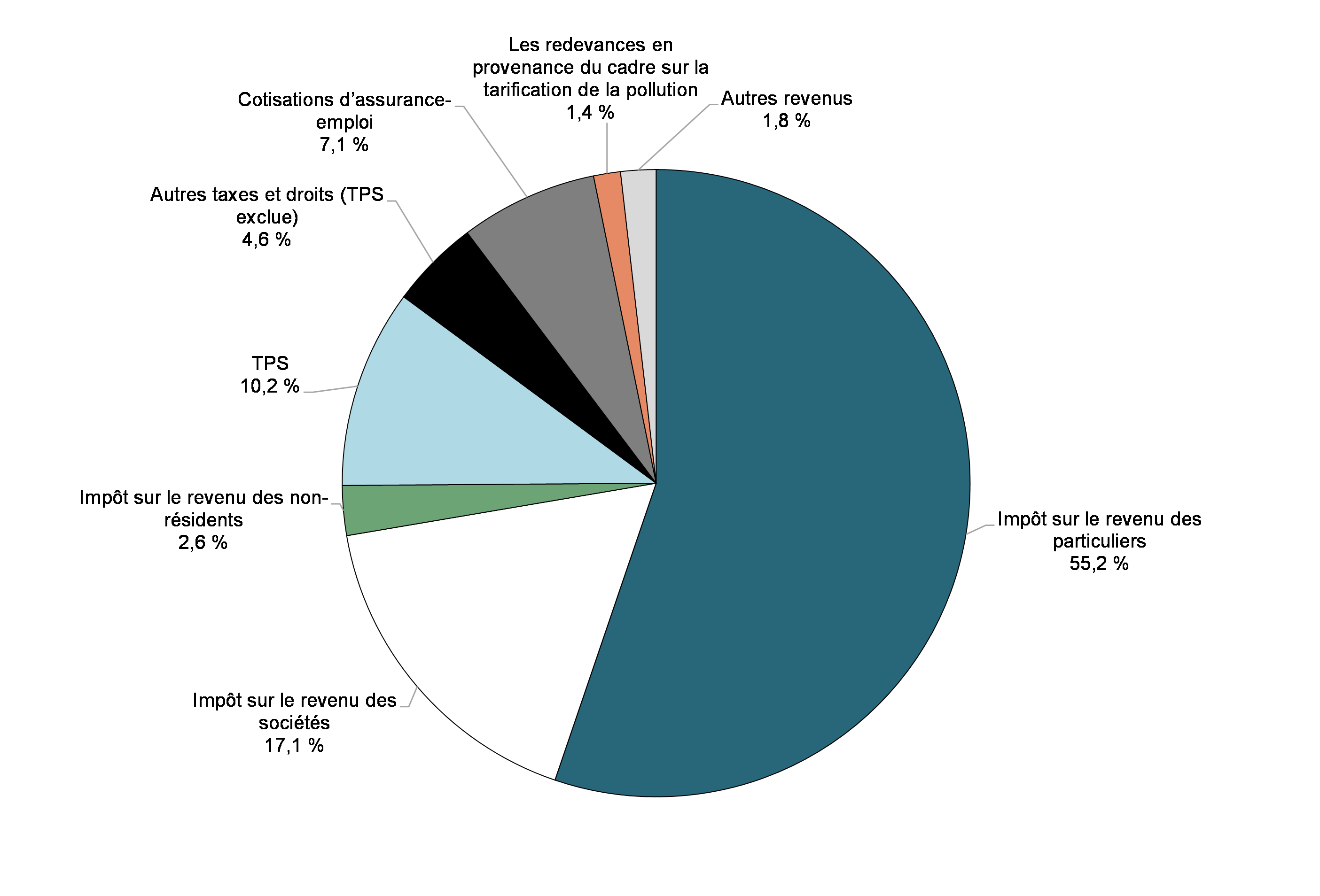 Graphique 2 : Composition des revenus en 2020-2021 (Total : 316,4 milliards de dollars)