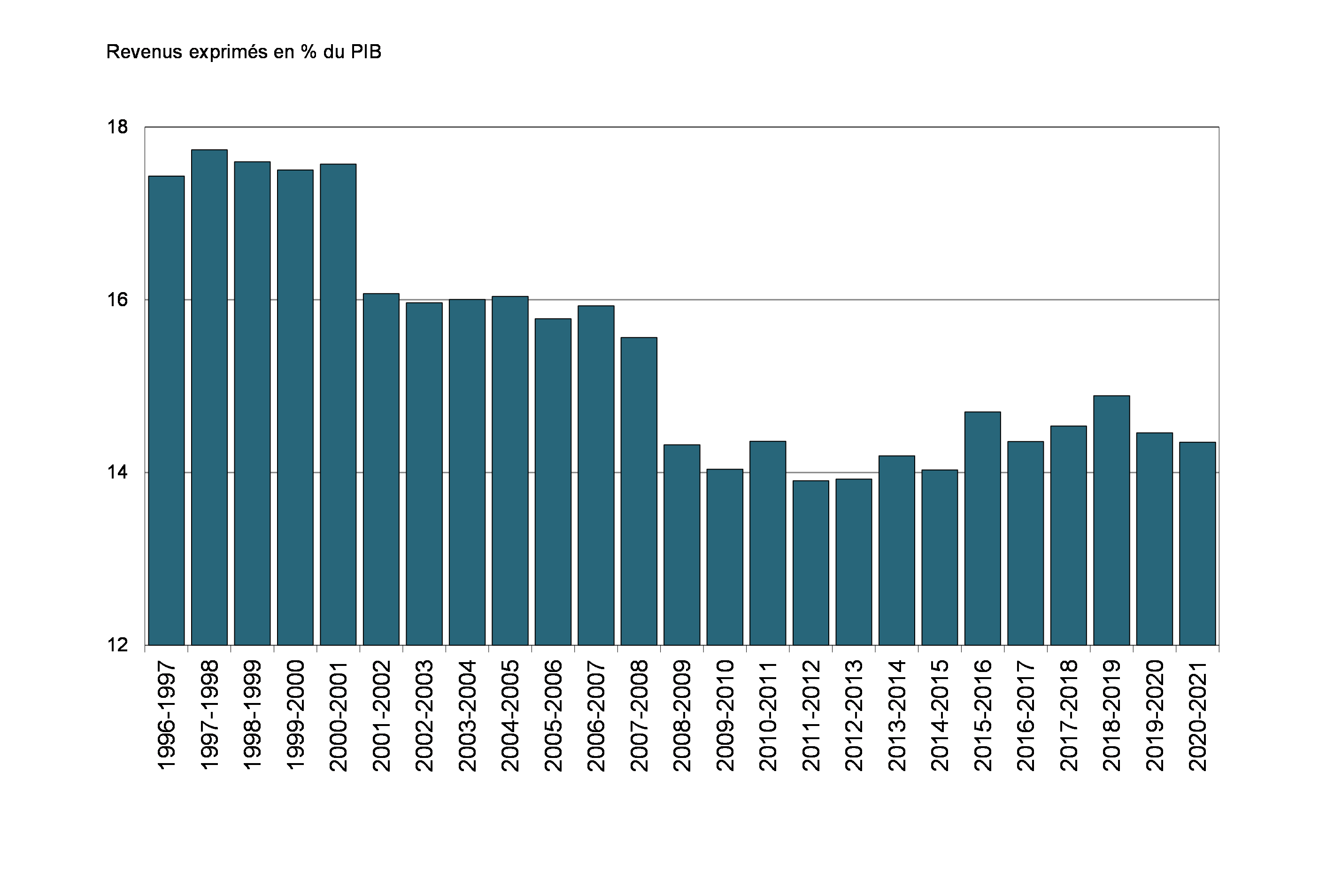Graphique 3 : Ratio des revenus