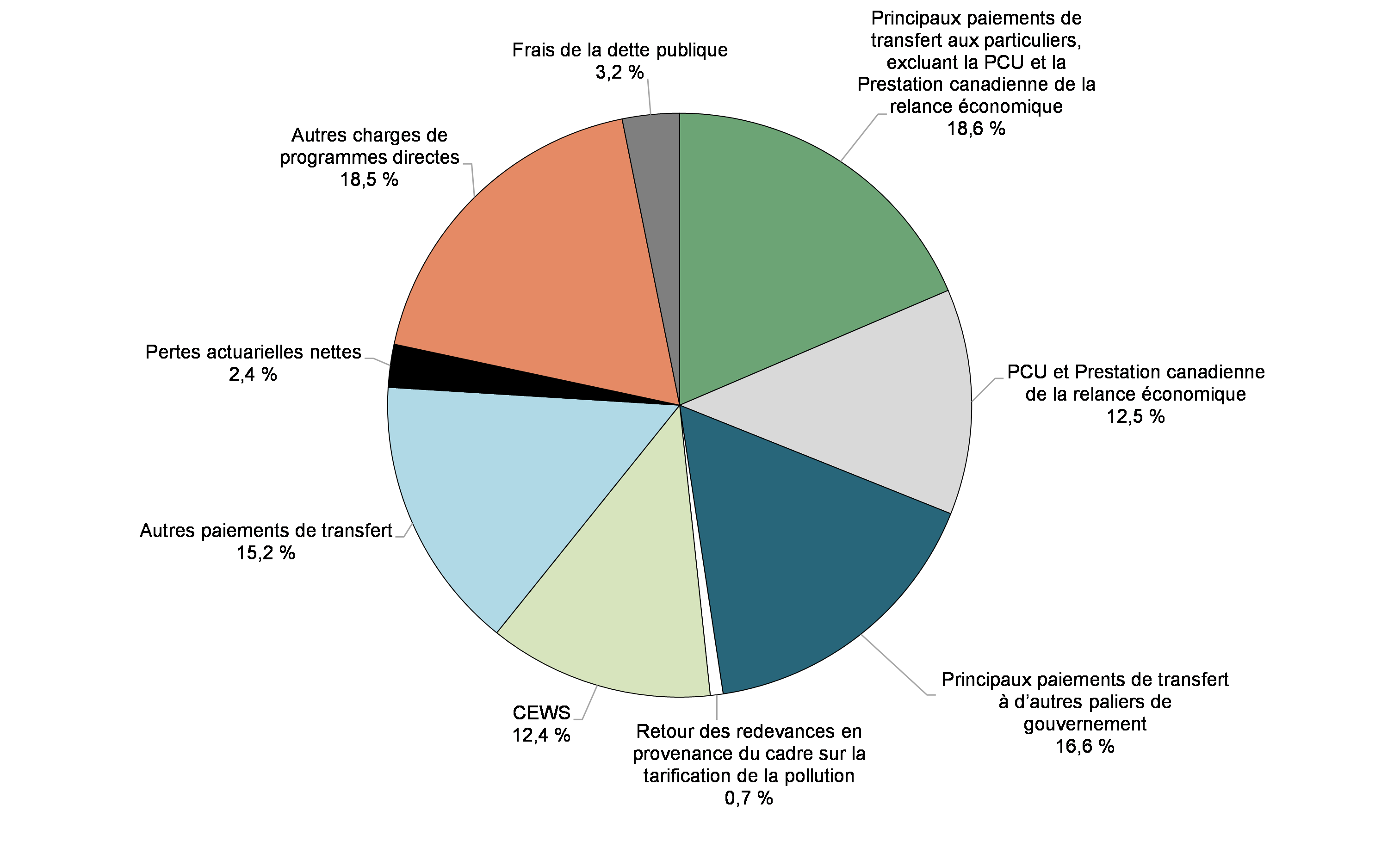 Graphique  4 : Composition des charges en  2020-2021 (Total : 634,6 milliards de dollars)