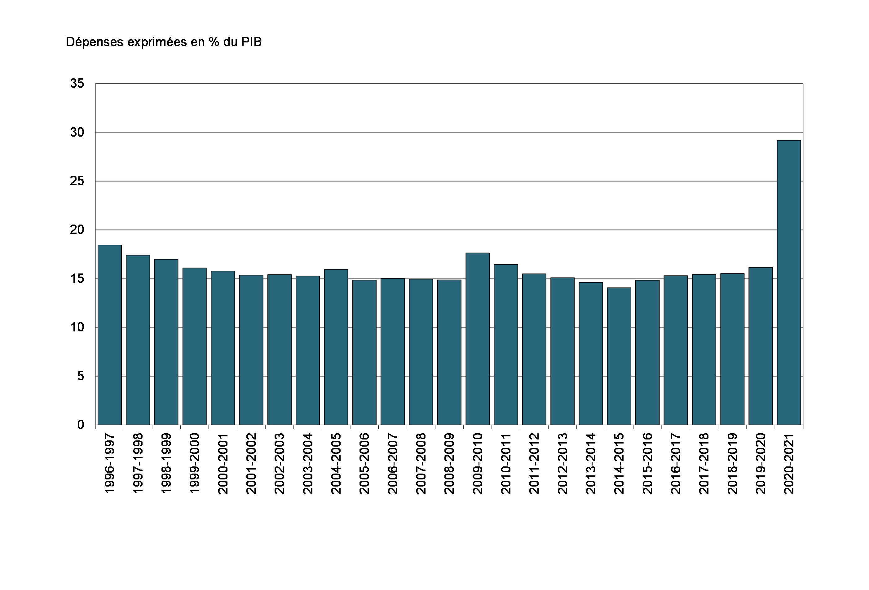 Graphique 5 : Ratio des dépenses