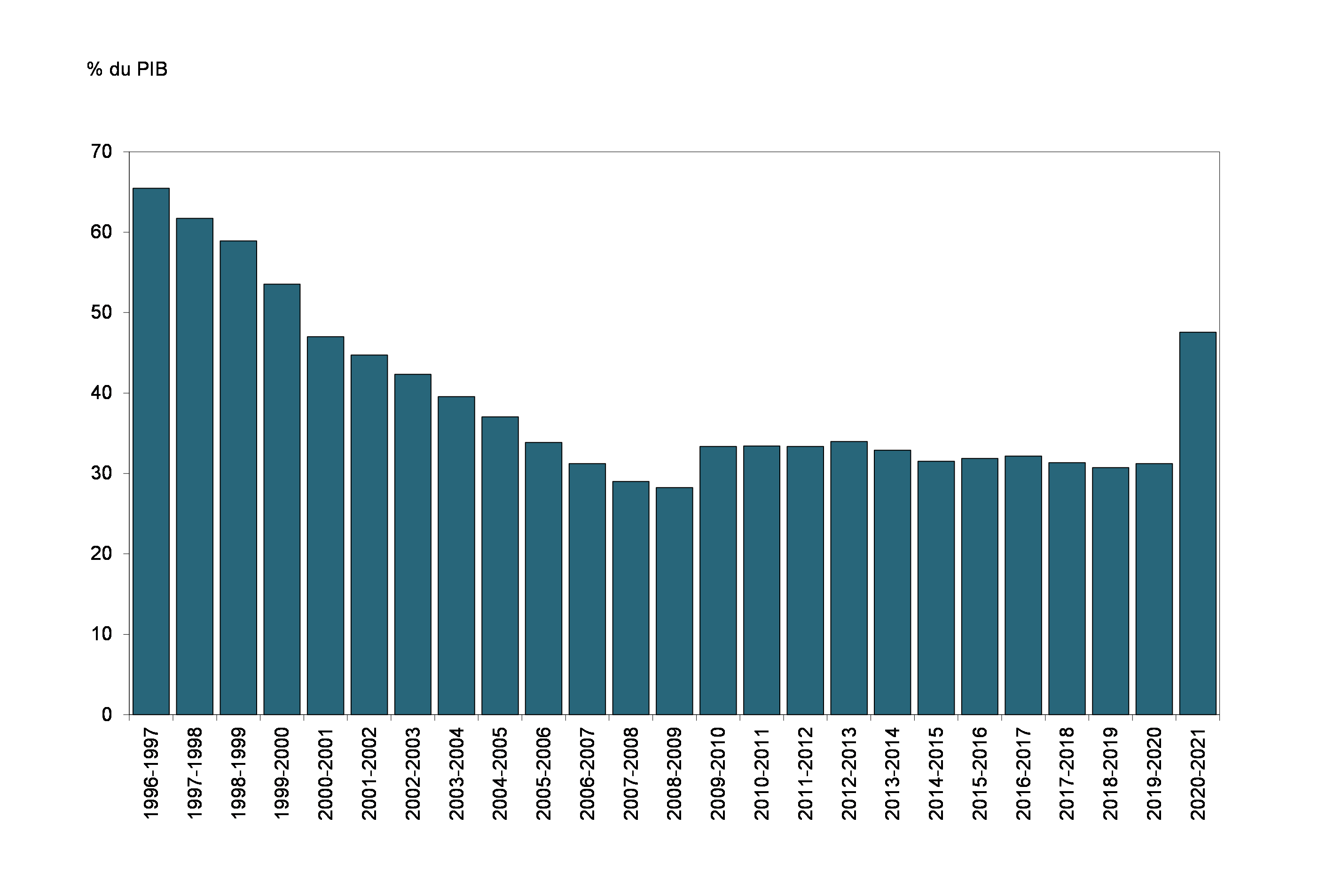 Graphique 6 : Dette fédérale (déficit accumulé)