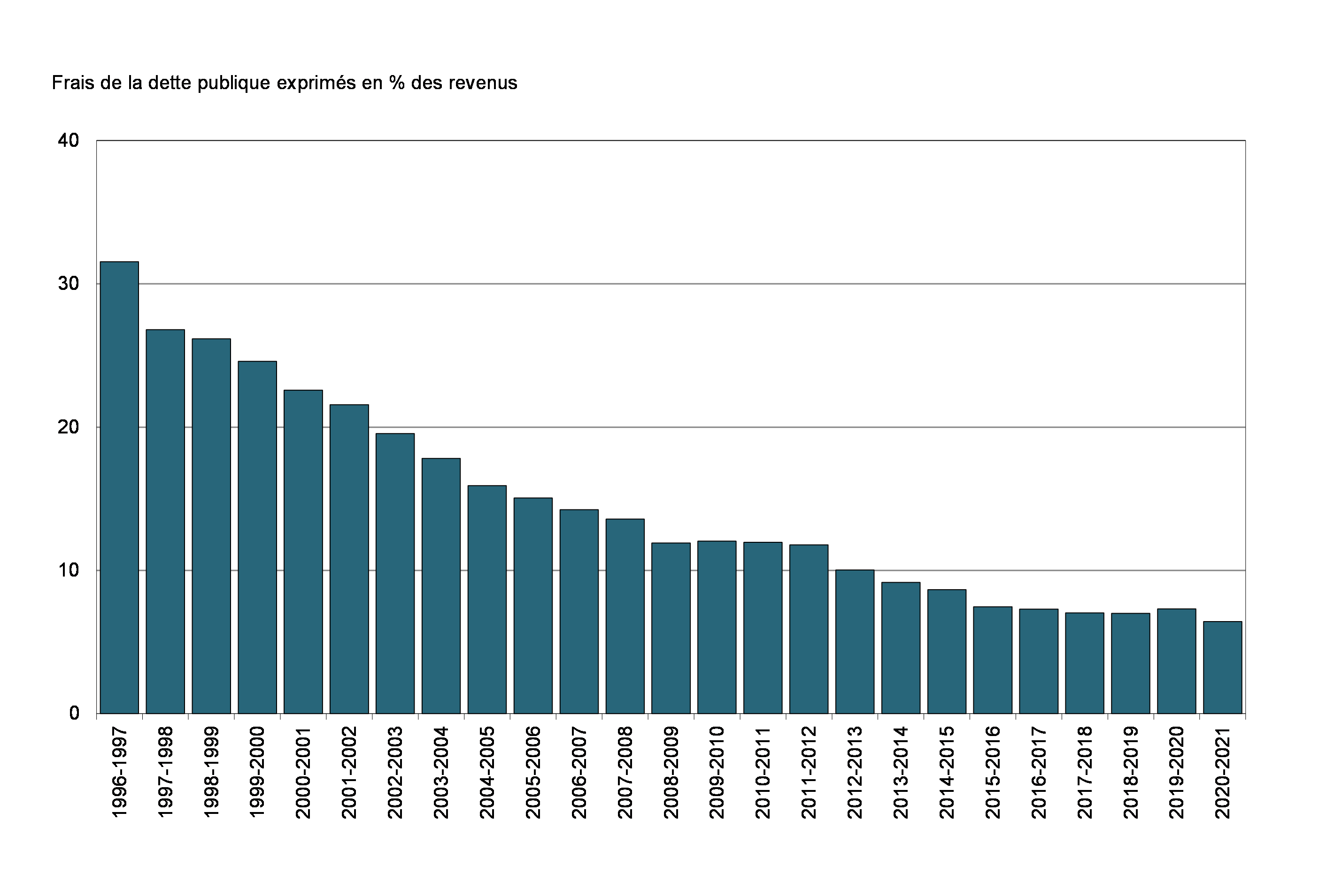 Graphique 7 : Ratio des intérêts