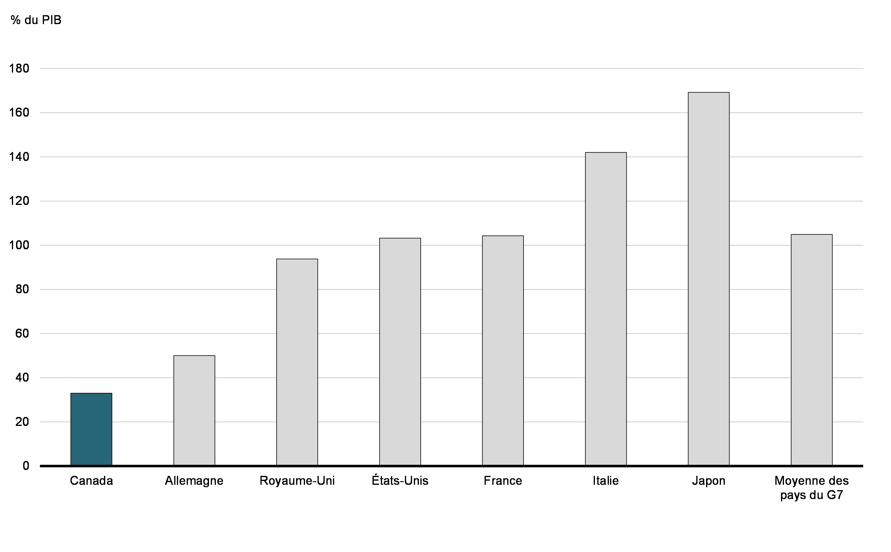 Graphique 8 : Le Canada a le fardeau de la dette de l'ensemble des administrations publiques le moins élevé parmi les pays du G7