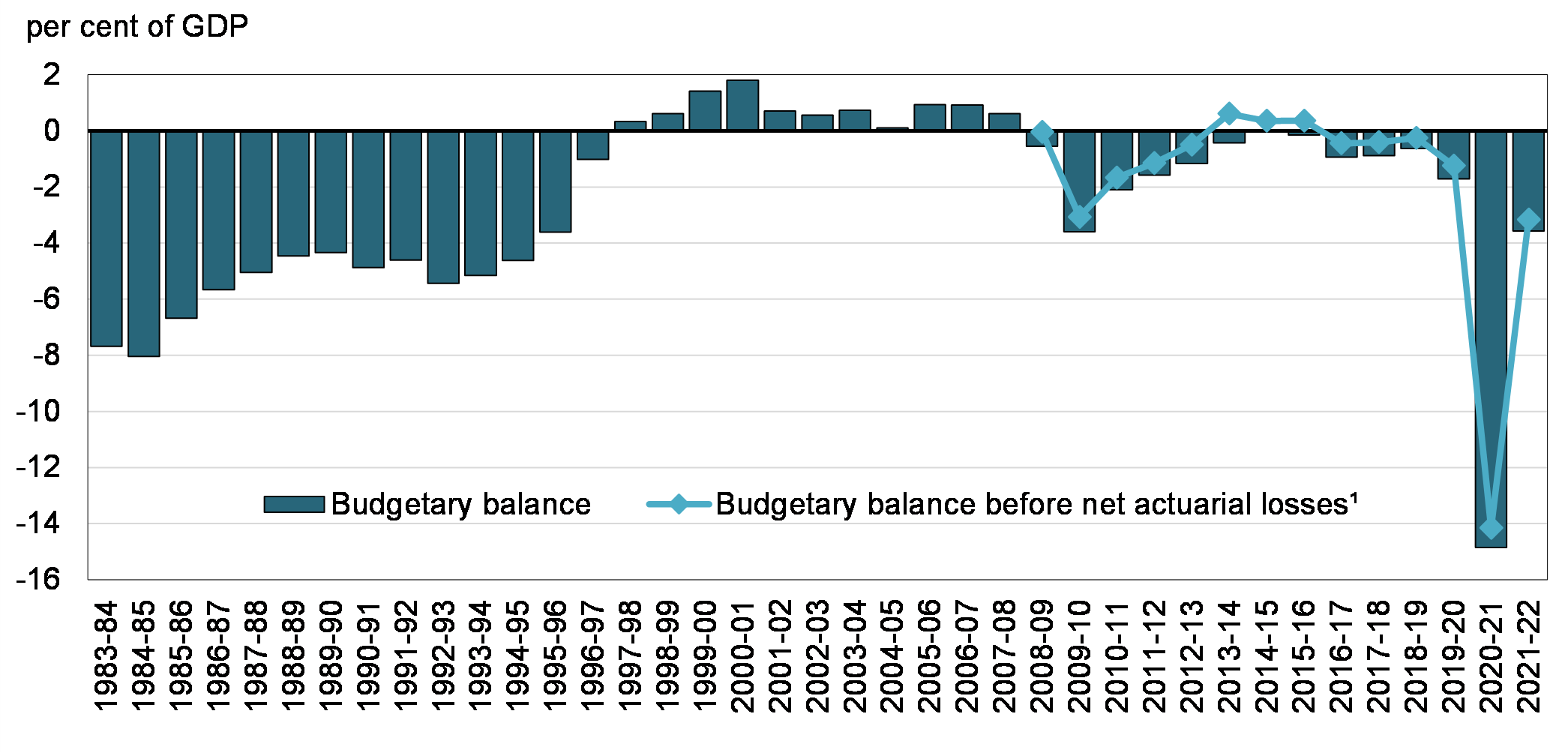 Chart 1: Budgetary Balance