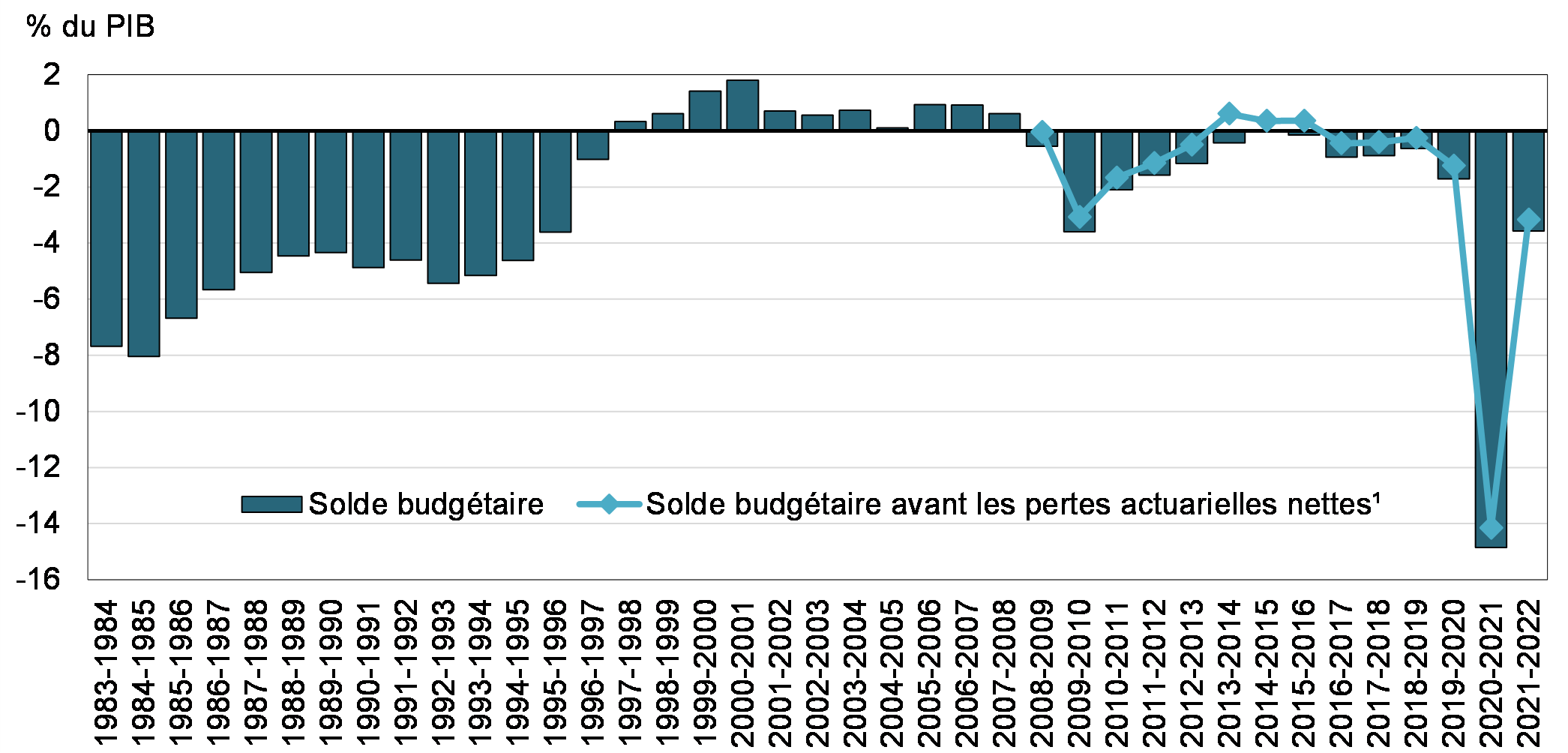 Graphique 1: Solde budgétaire