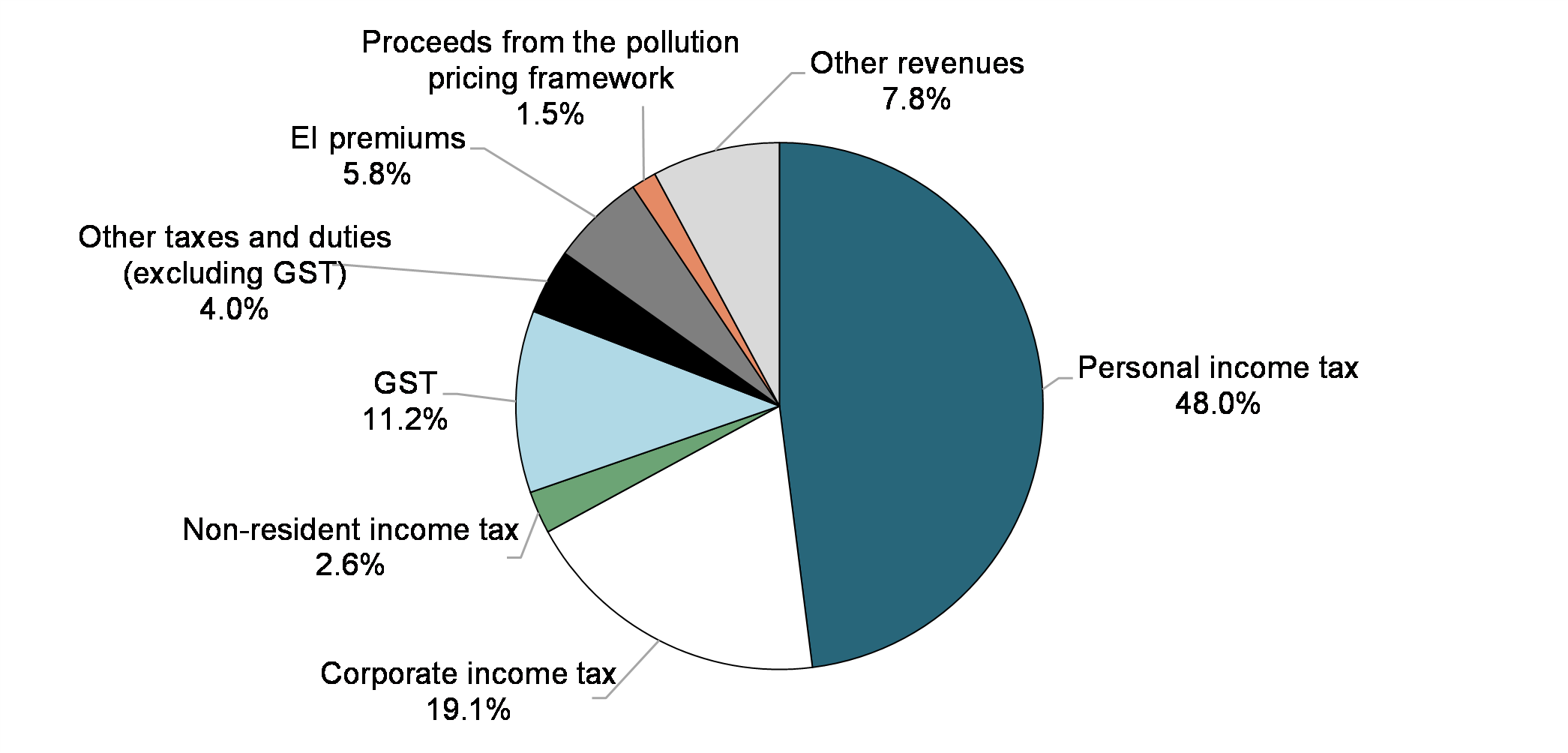 Chart 2: Composition of Revenues for 2021–22 (Total: $413.8 billion) 