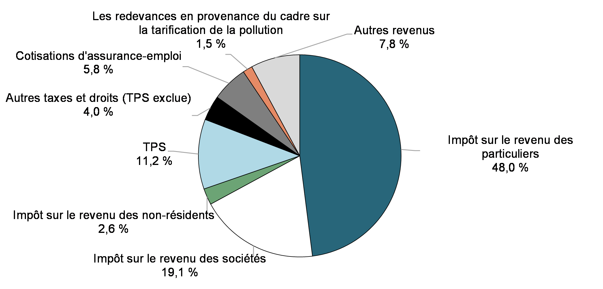 Graphique 2: Composition des revenus en 2021-2022 (Total : 413,8 milliards de dollars) 
