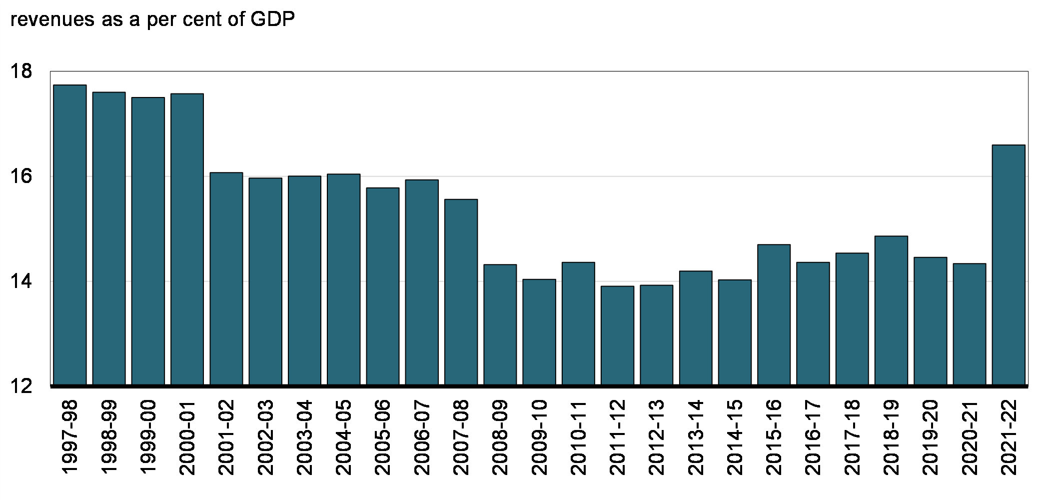 Chart 3: Revenue Ratio