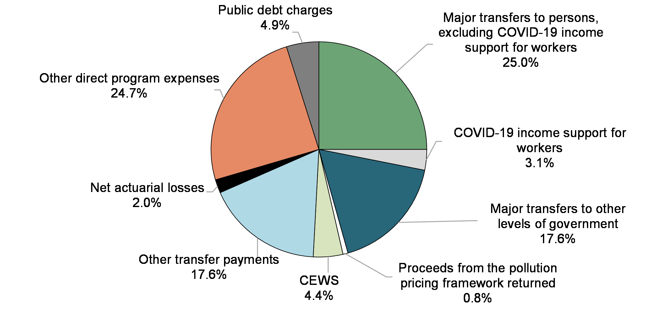Chart 4: Composition of Expenses for 2021–22 (Total: $502.8 billion)