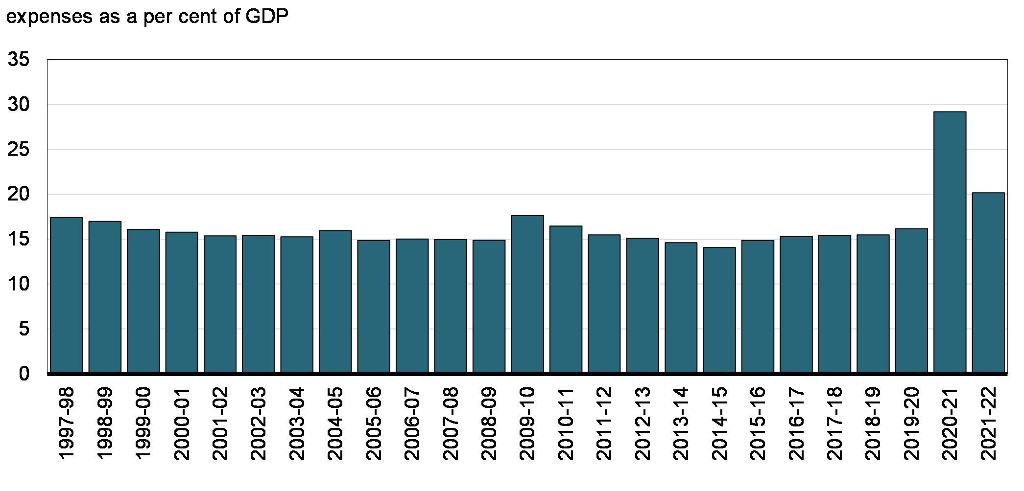 Chart 5: Expense Ratio