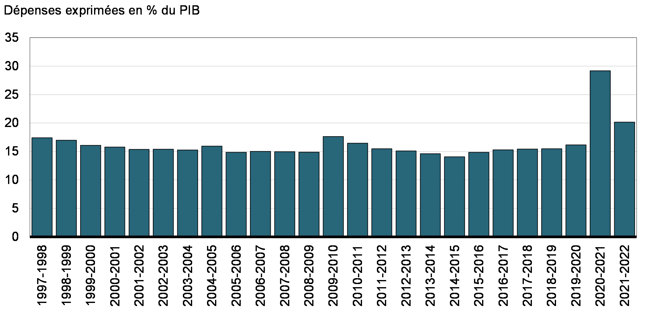 Graphique 5: Ratio des dépenses