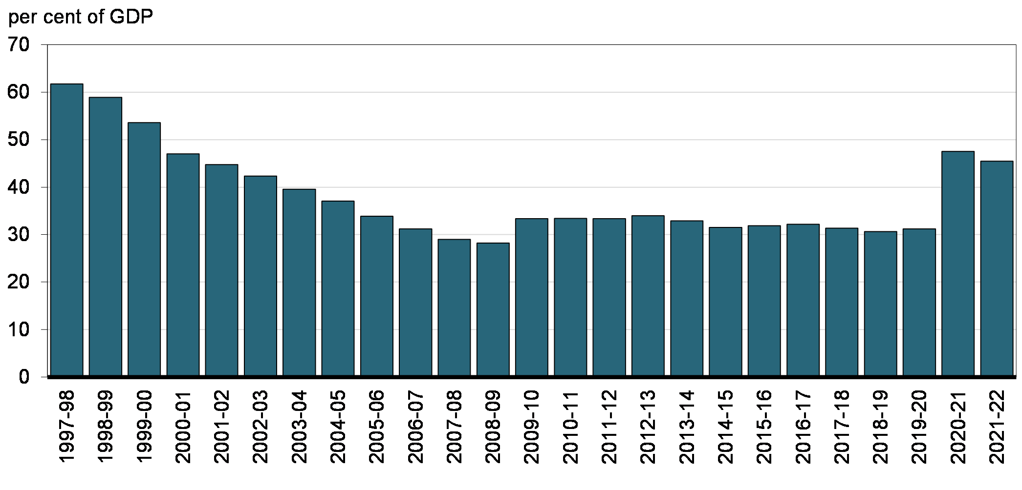 Chart 6: Federal Debt (Accumulated Deficit)