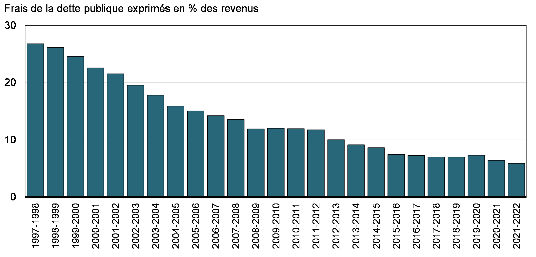 Graphique 7: Ratio des intérêts